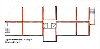 The red lines illustrate areas on a typical floor plate often lost to belt tightening. Little in the way of actual savings are achieved. Hard dollars can be lost to waste, lack of ambience, and slow sales.