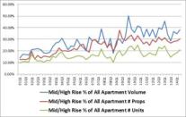 Garden and High-Rise Sales Trends