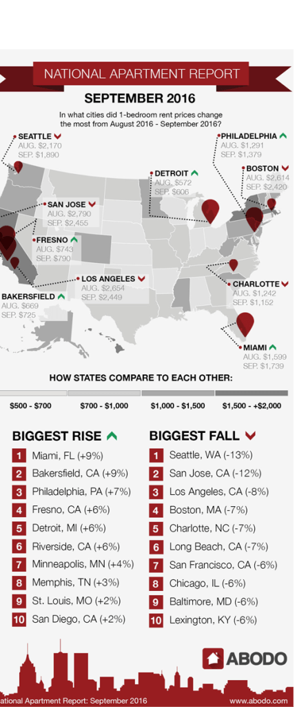 The greatest gains and losses in rent rates for September 2016.