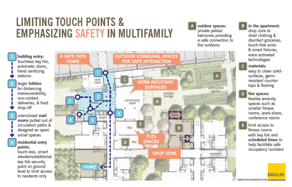 Based on data from a national survey, Dahlin Group has developed a series of indoor and outdoor design strategies for safe, healthy multifamily communities.